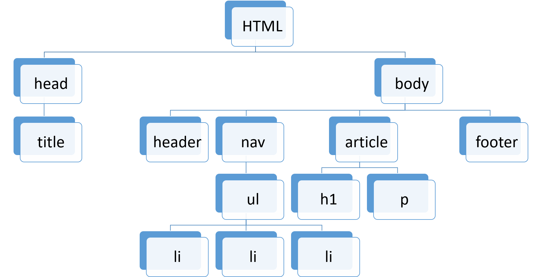 Estructura de Árbol